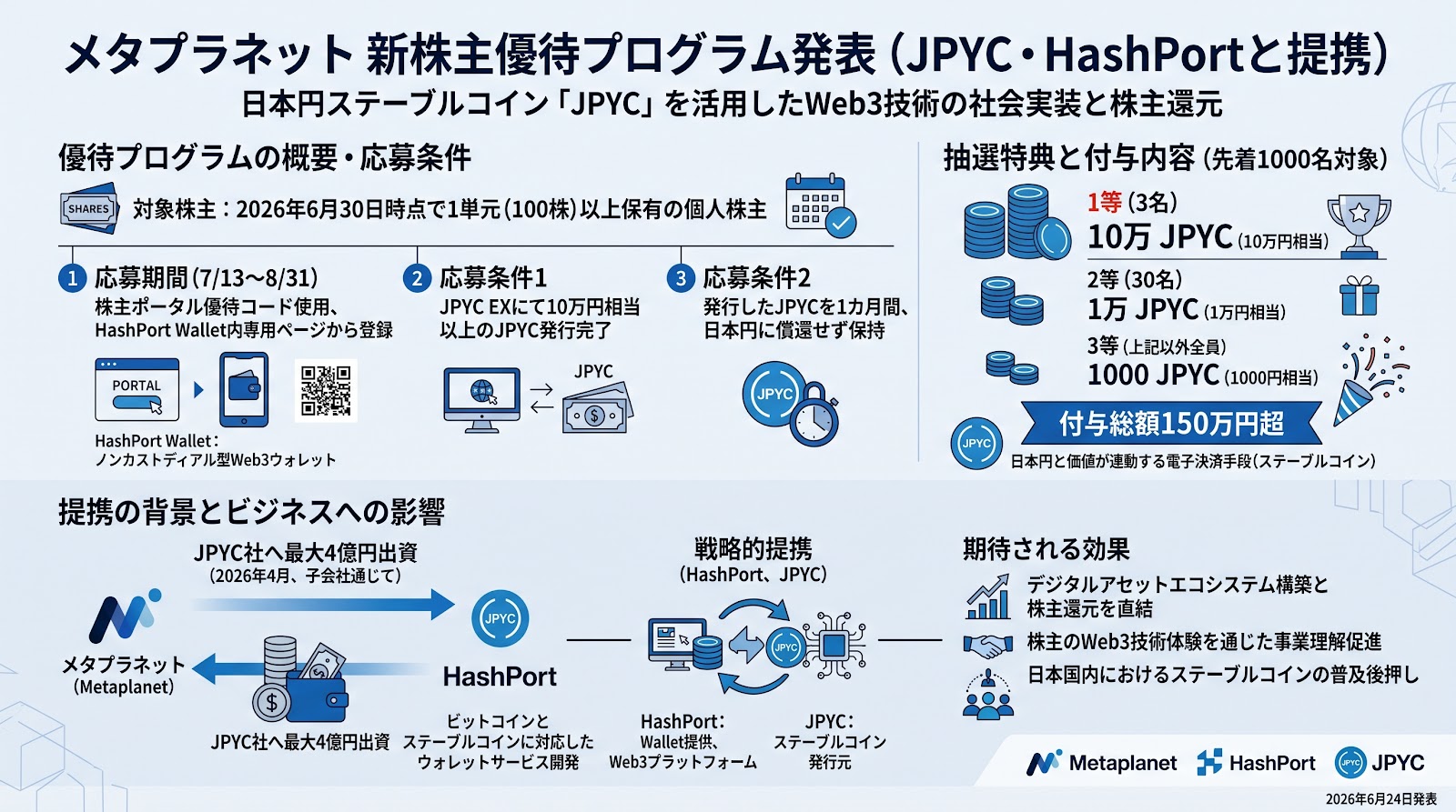 メタプラネットが日本円ステーブルコイン「JPYC」を活用した株主優待プログラムを発表、HashPortとも提携