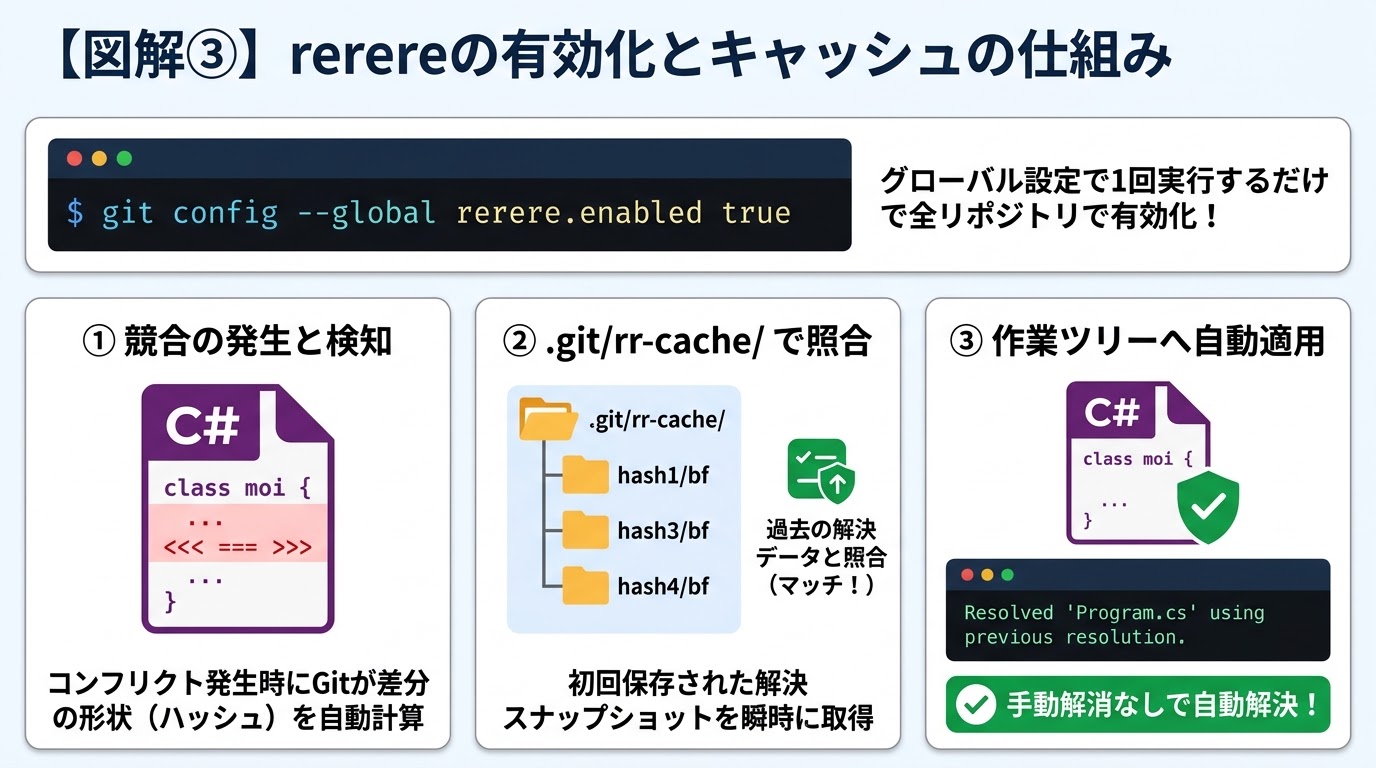 rerereの有効化とキャッシュの仕組み