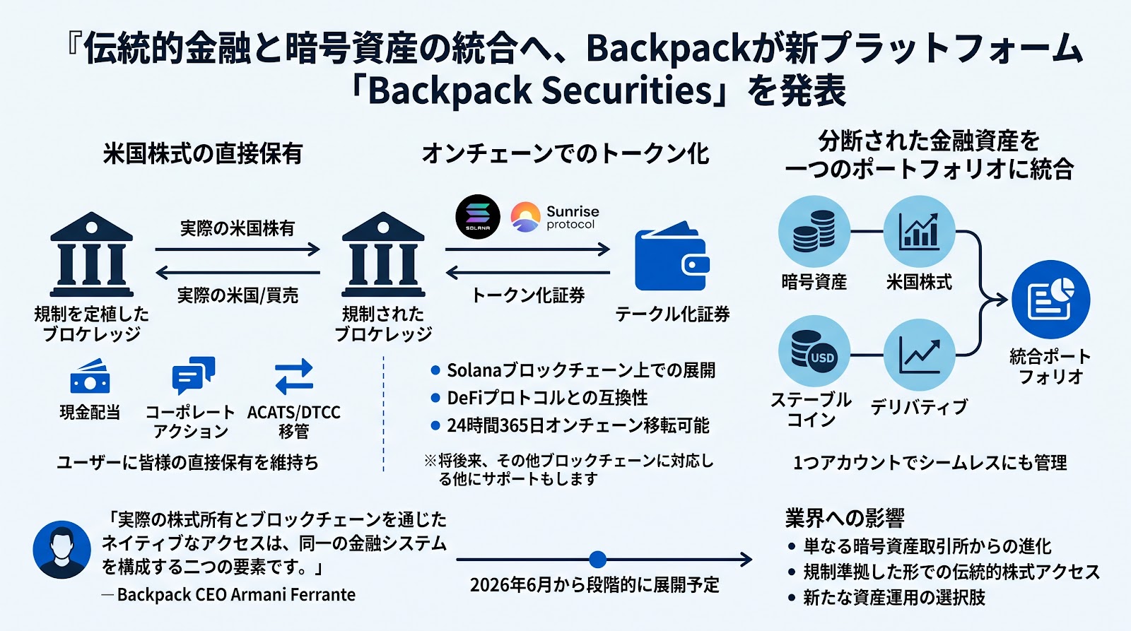 伝統的金融と暗号資産の統合へ、Backpackが新プラットフォーム「Backpack Securities」を発表