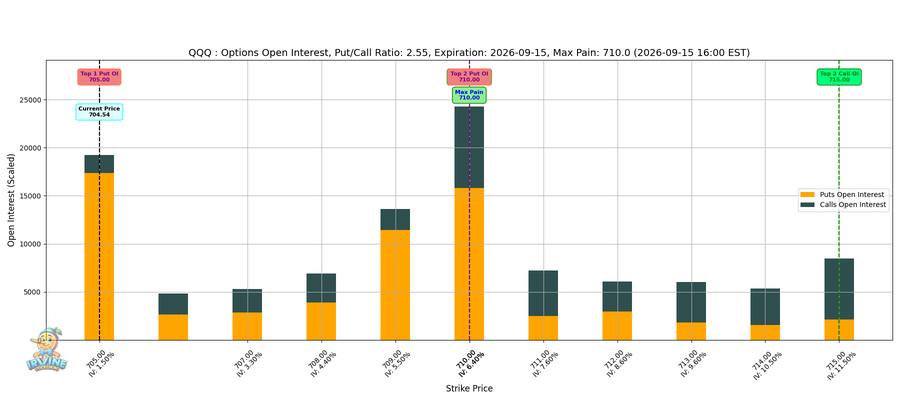 QQQ Options