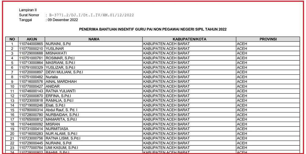 Daftar Nama Penerima Bantuan Insentif Guru Non PNS Tahun 2022 Diseluruh
