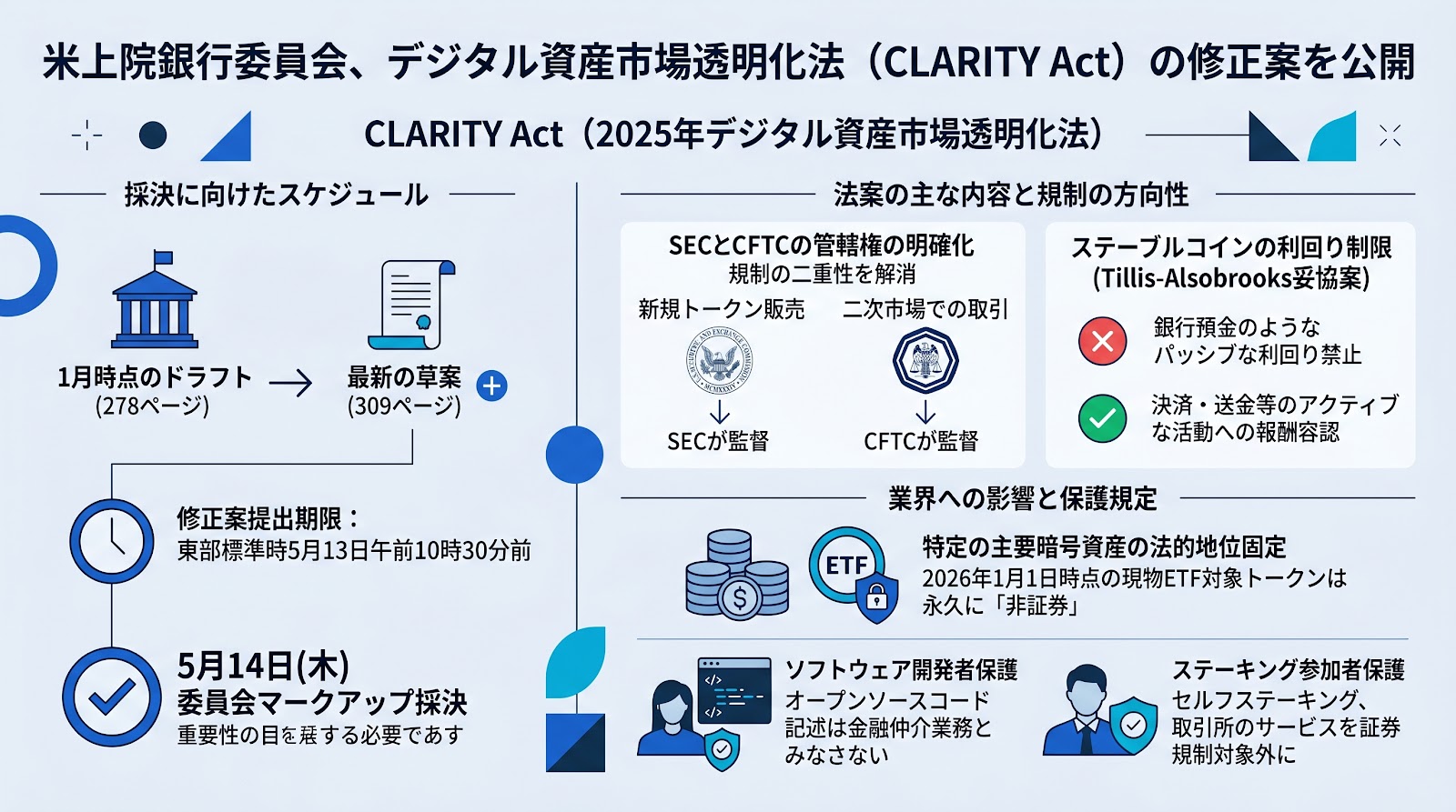 米上院銀行委員会、デジタル資産市場透明化法（CLARITY Act）の修正案を公開