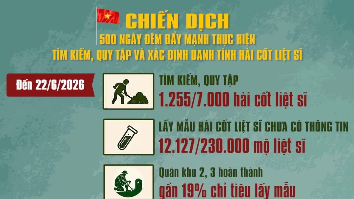[Video] Chiến dịch 500 ngày đêm: Tập trung cao độ tìm kiếm, quy tập và xác định danh tính hài cốt liệt sĩ - Báo Nhân Dân