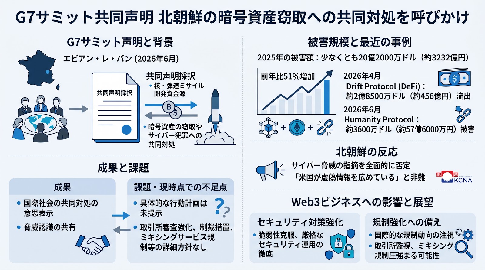 G7サミット共同声明で北朝鮮の暗号資産窃取への共同対処を呼びかけ