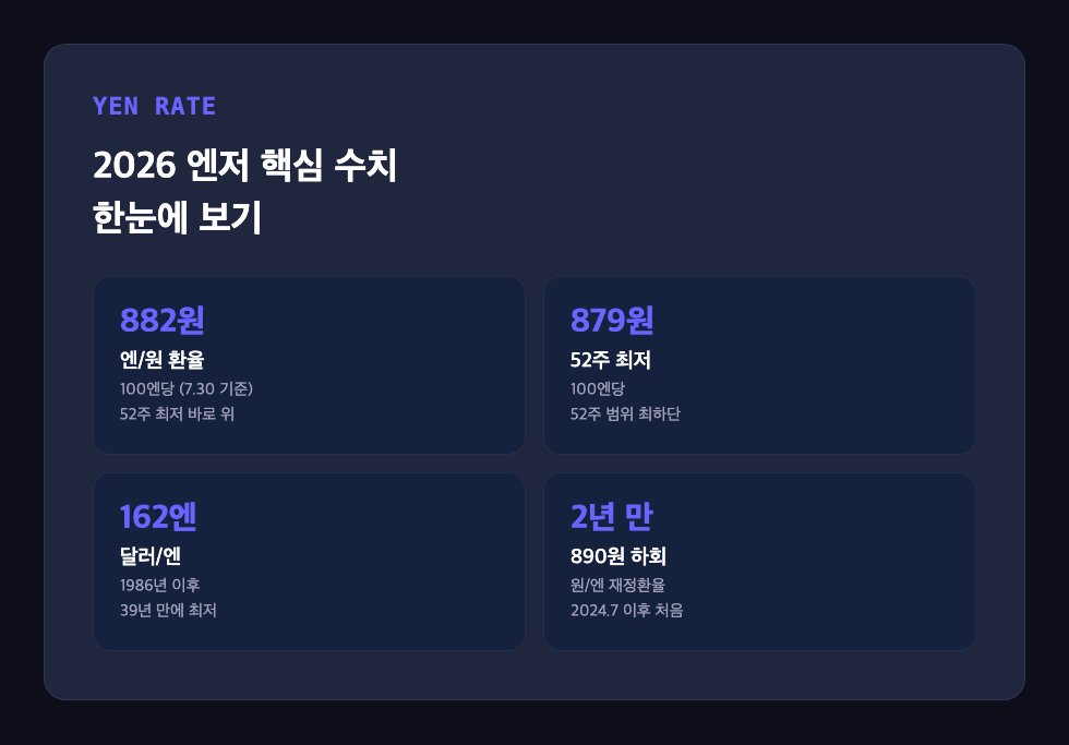 2026년 엔화 환율 52주 최저 구간과 882원·162엔 등 핵심 수치를 보여주는 카드