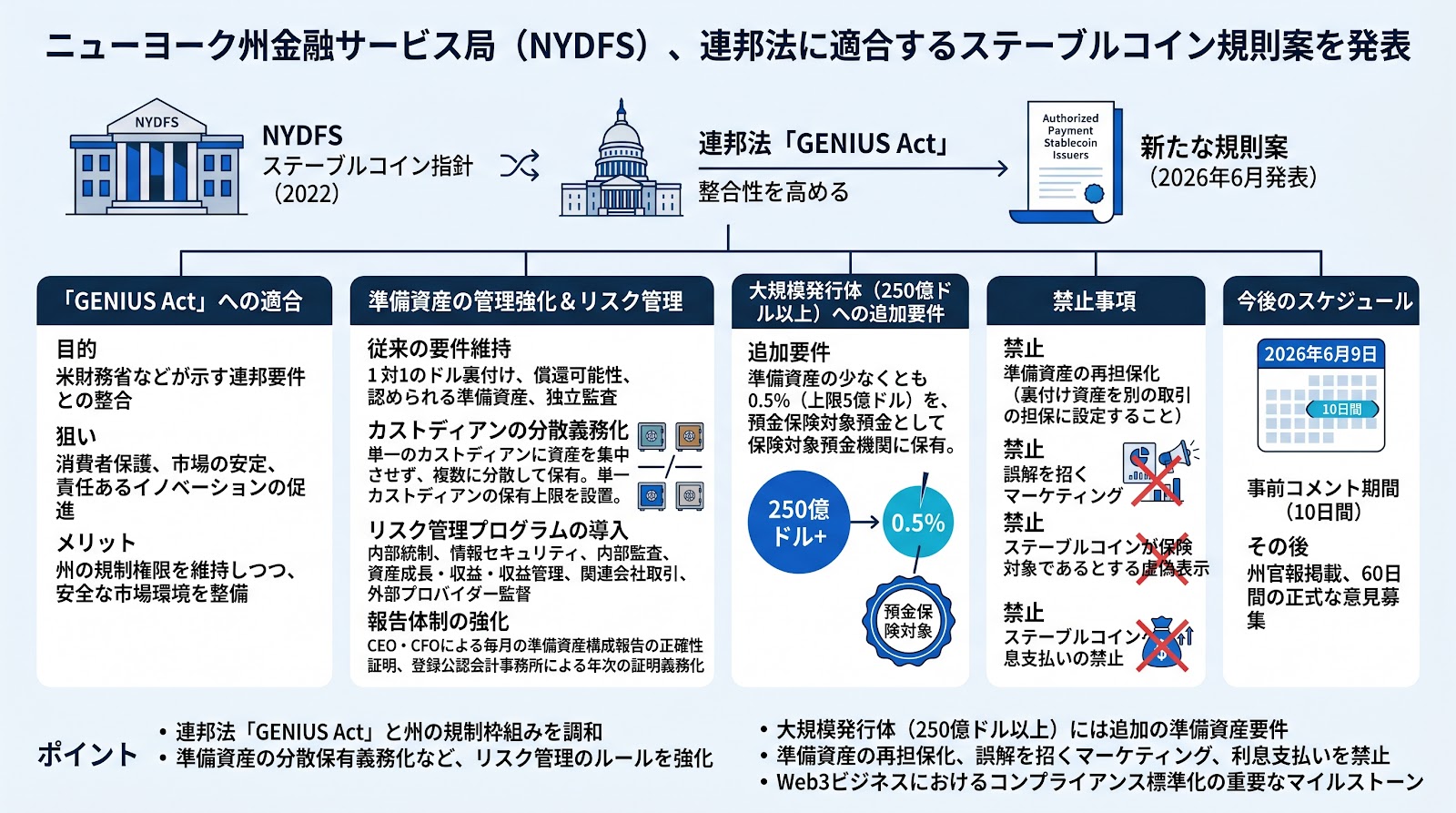 ニューヨーク州金融サービス局、連邦法に適合するステーブルコイン規則案を提示