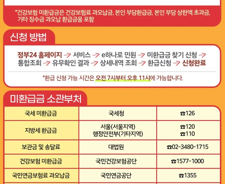 미환급금 종류와 신청 방법 안내 카드
