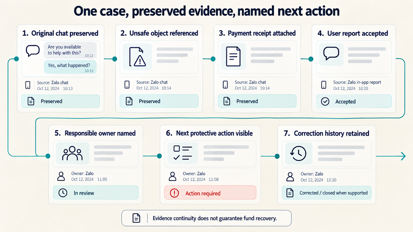 Recovery case timeline with preserved evidence, owner, next action, and correction history
