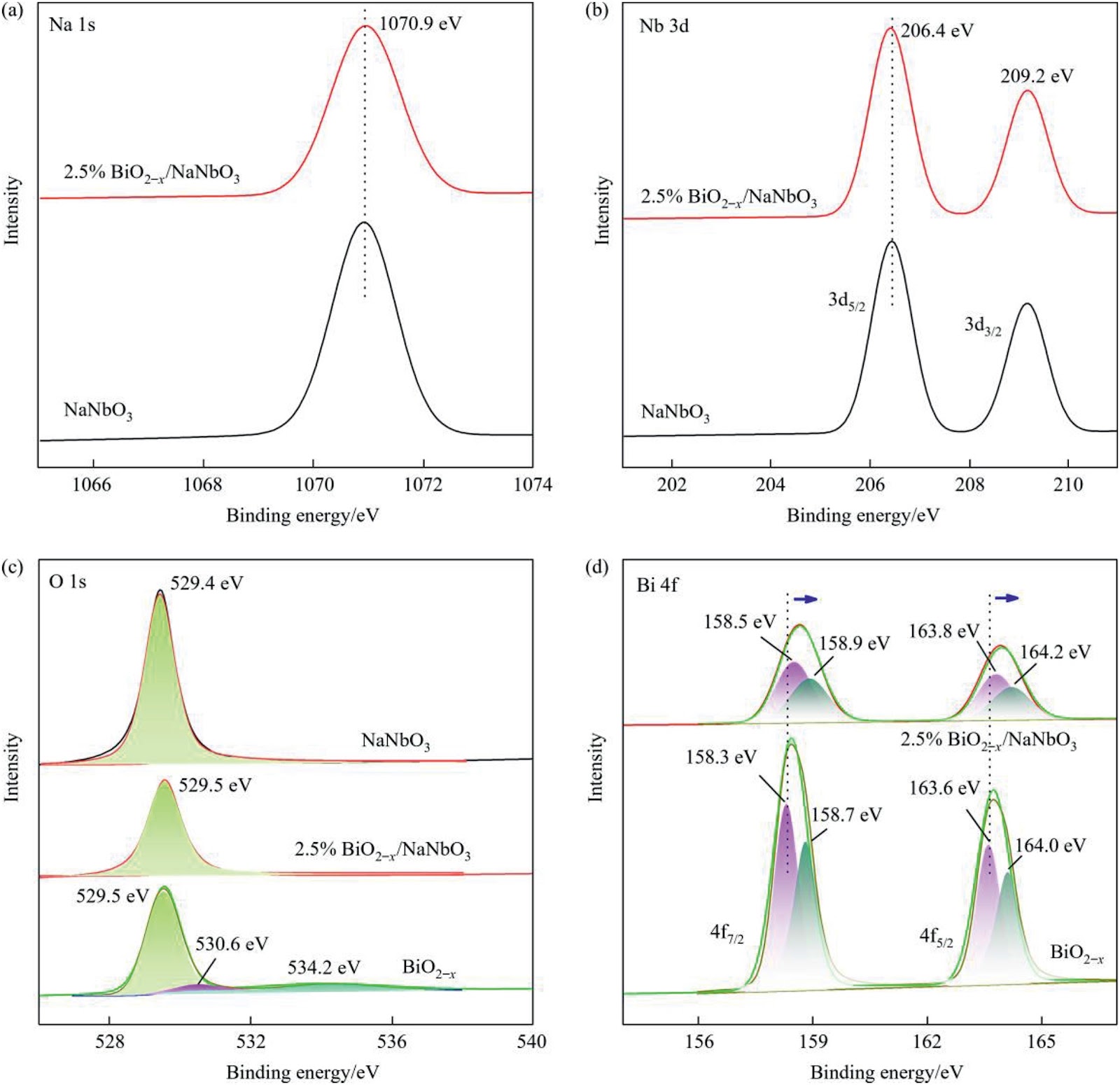 Enhanced photocatalytic nitrogen fixation performance via in situ constructing BiO2ex/NaNbO3 heterojunction
