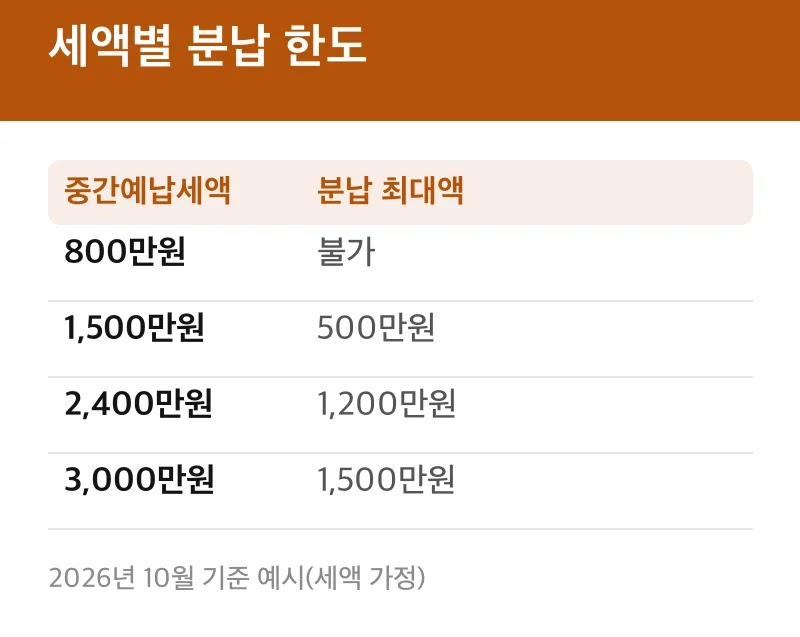 세액별 분납 한도