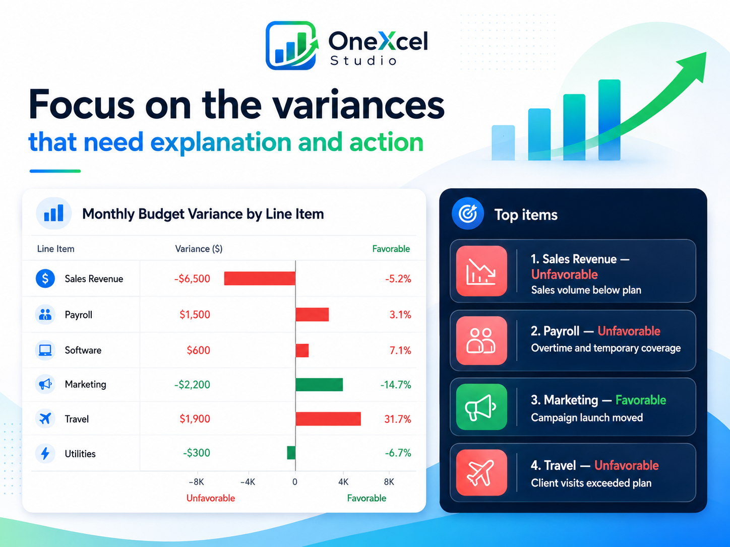 Monthly variance chart highlighting the largest favorable and unfavorable line items