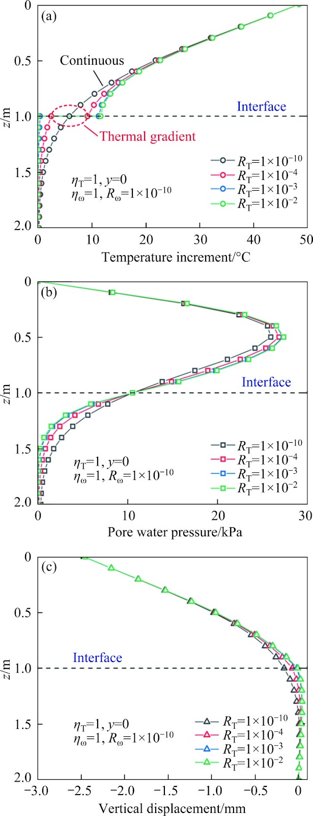 An interfacial contact model for two-dimensional thermal consolidation of multilayered saturated soils subjected to ramp-type heating