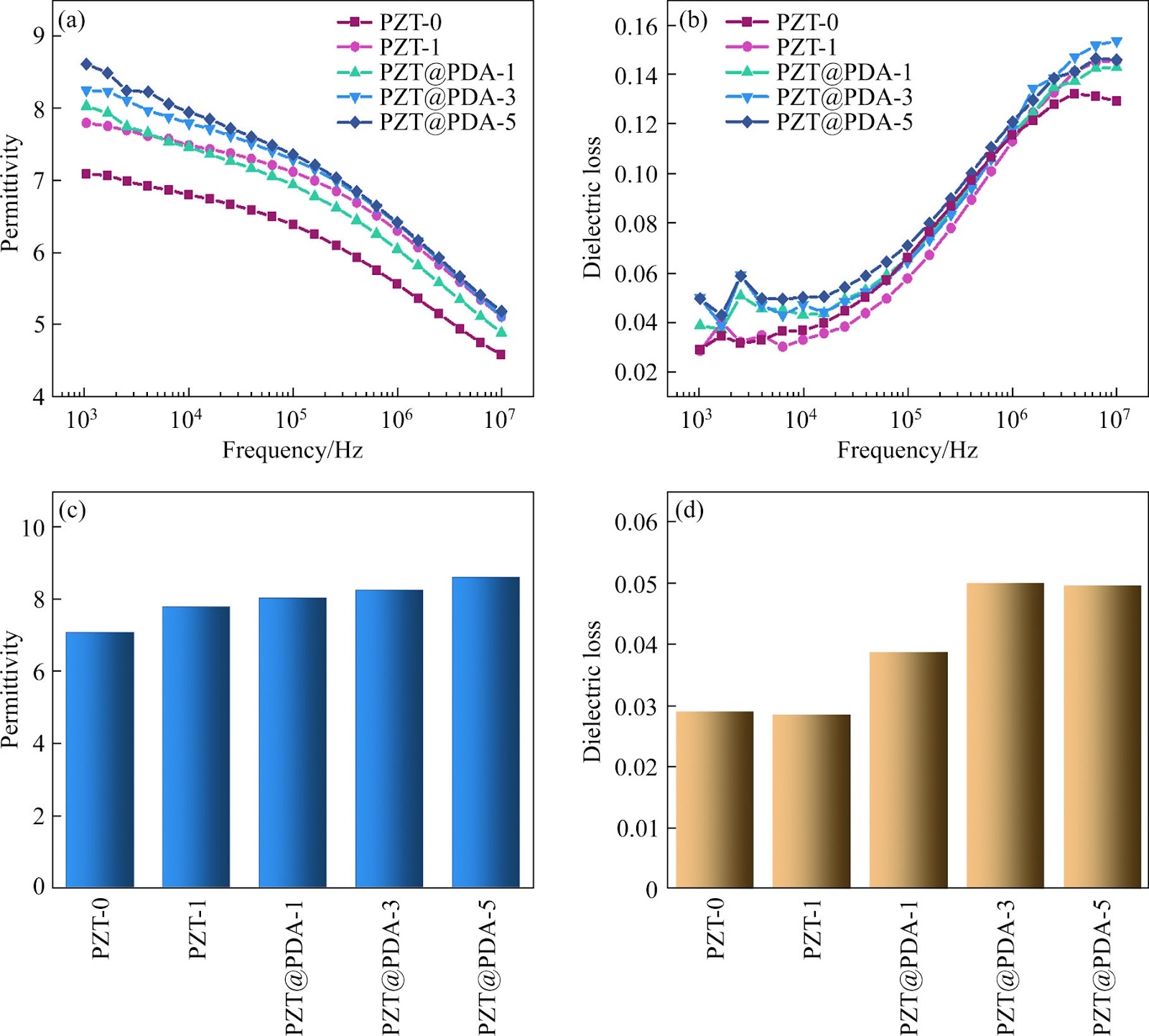 Electrical properties of PVDF/PZT composite films prepared by direct ink writing
