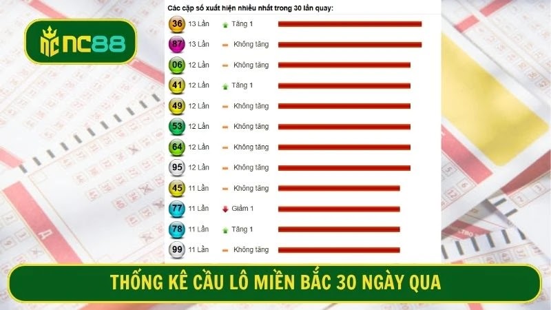 Dữ liệu thống kê cầu lô miền Bắc ngày 21/11/2025