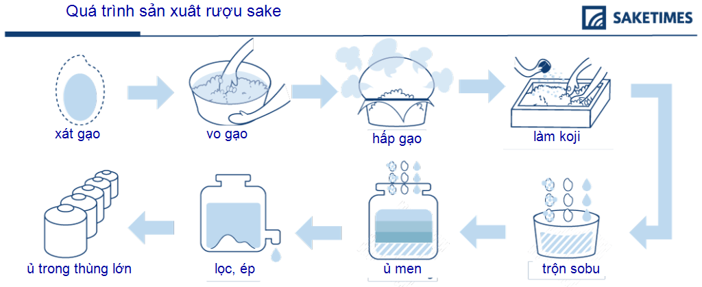 Qui trình sản xuất rượu sake