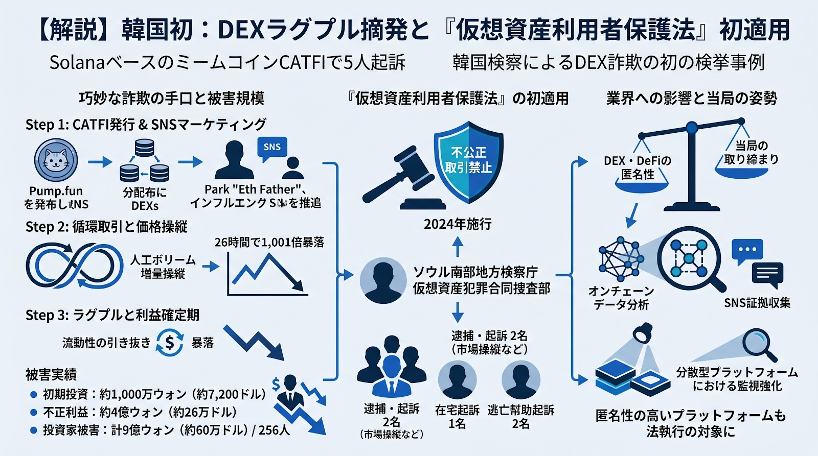 韓国検察、SolanaベースのミームコインCATFIで初のDEXラグプル摘発、5人を起訴