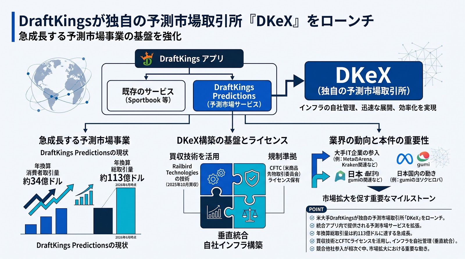 DraftKingsが独自の予測市場取引所「DKeX」をローンチ、急成長する予測市場事業の基盤を強化