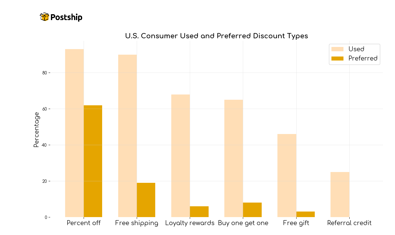 US Consumers Used and Preferred Discount Types