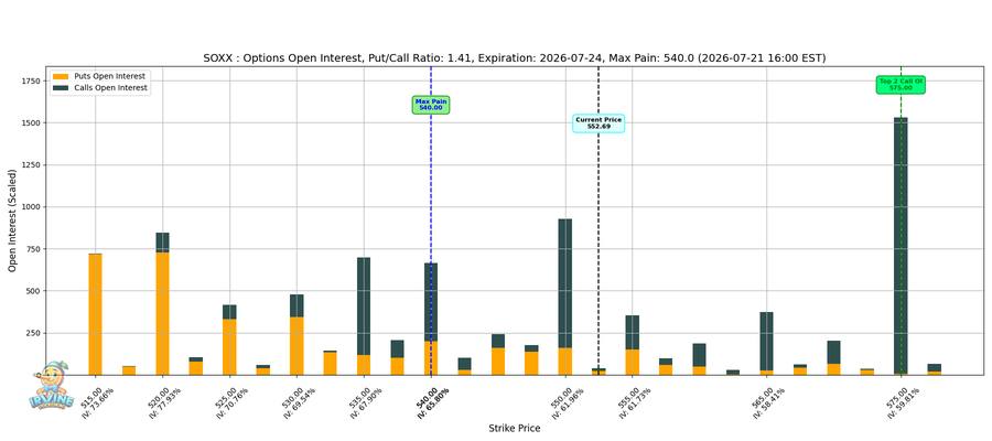 SOXX Options