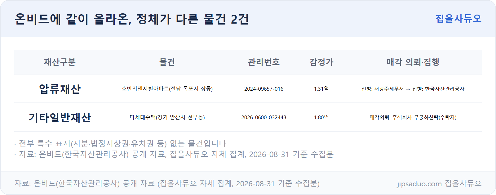 온비드 압류재산·기타일반재산 실제 사례 2건