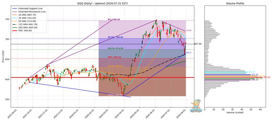 QQQ Daily