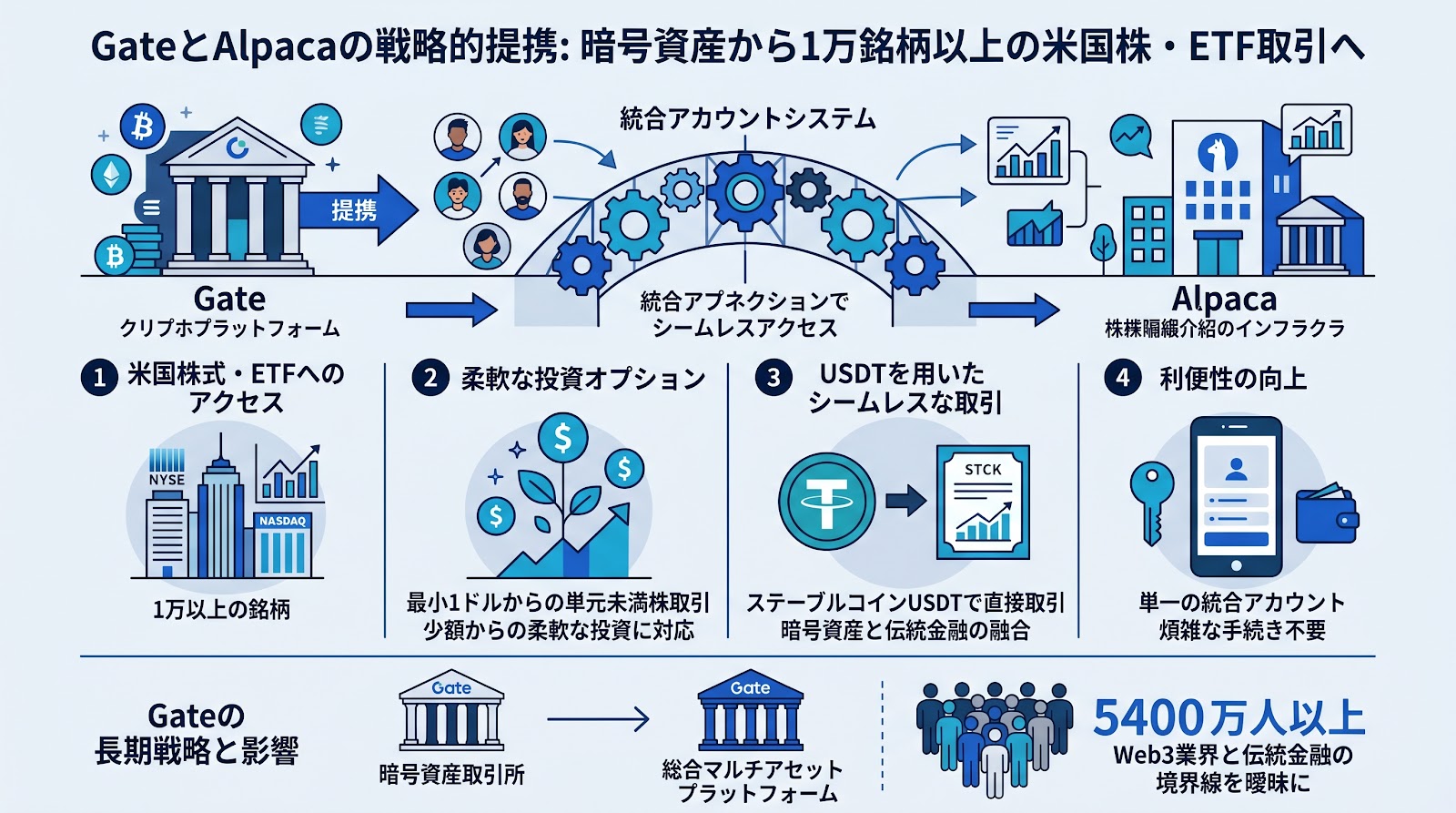 GateがAlpacaと戦略的提携、暗号資産プラットフォームから1万銘柄以上の米国株・ETF取引が可能に