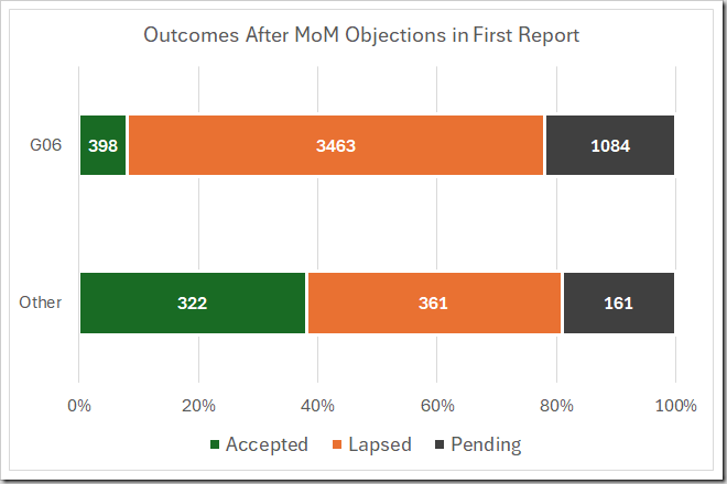 Outcomes After MoM Objections in First Report.