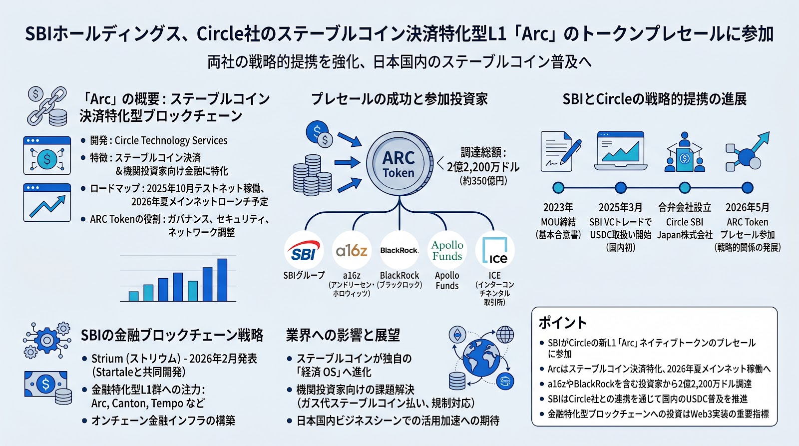 SBIホールディングス、Circle社のステーブルコイン決済特化型L1「Arc」のトークンプレセールに参加