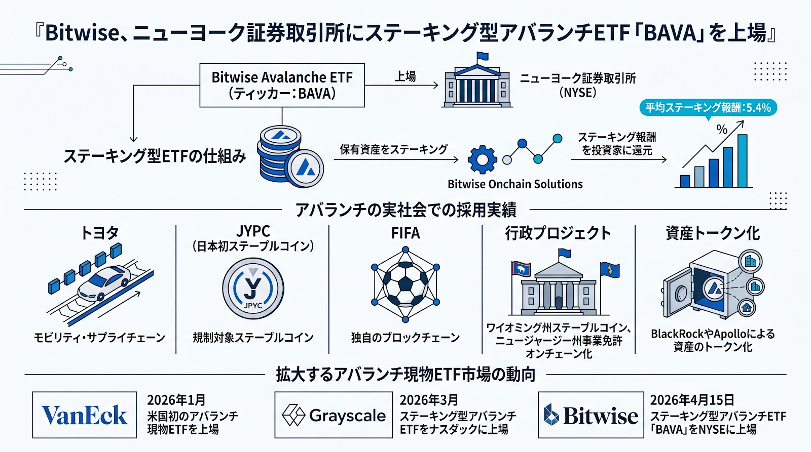 Bitwise、ニューヨーク証券取引所にステーキング型アバランチETFを上場