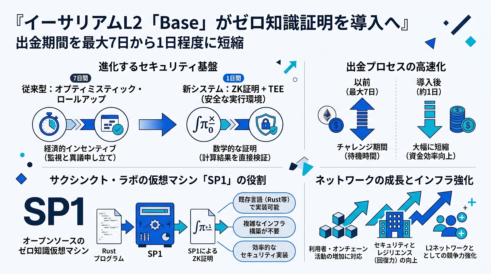 イーサリアムL2「Base」がゼロ知識証明を導入へ、出金期間を最大7日から1日程度に短縮