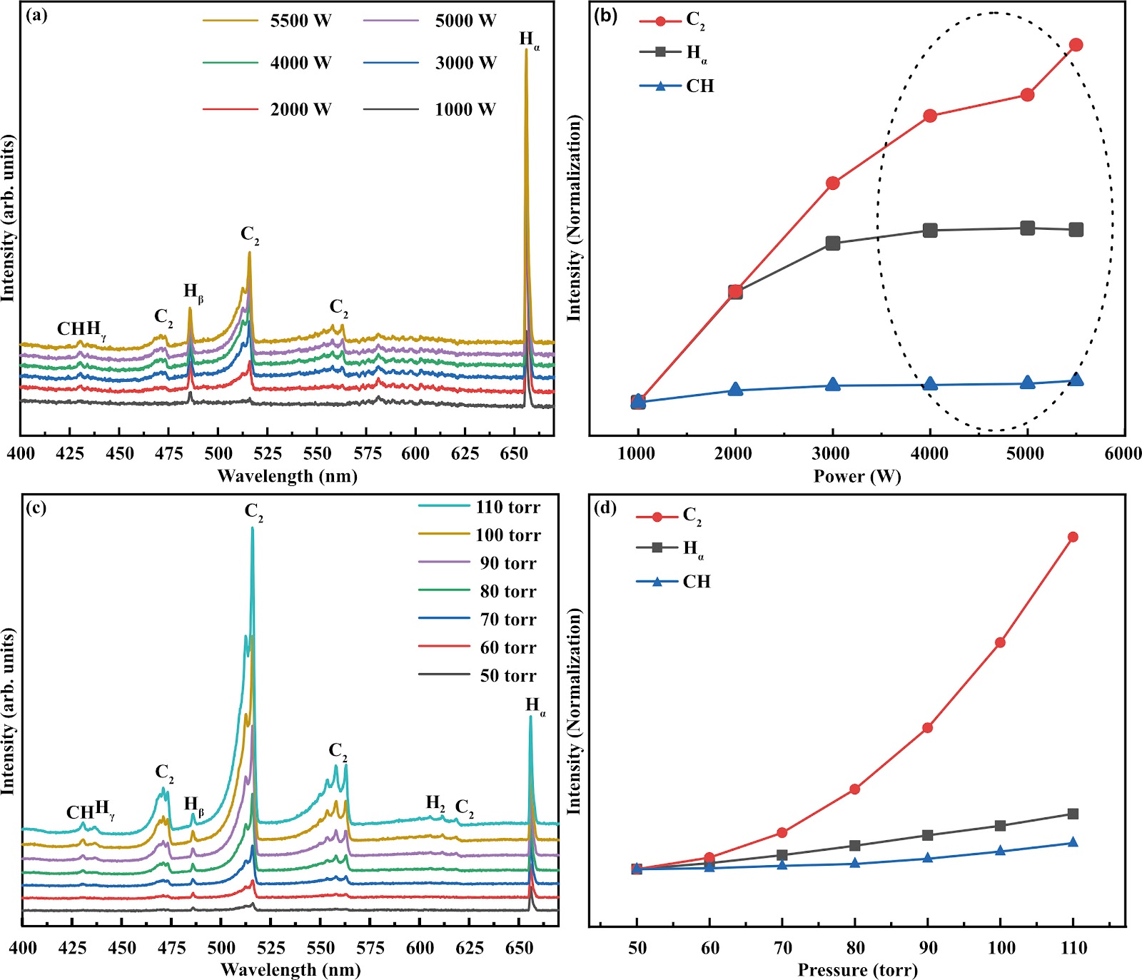 Evolution of Diamond Film Growth Modes under Varied Plasma Conditions: Insights from Optical Emission Spectroscopy