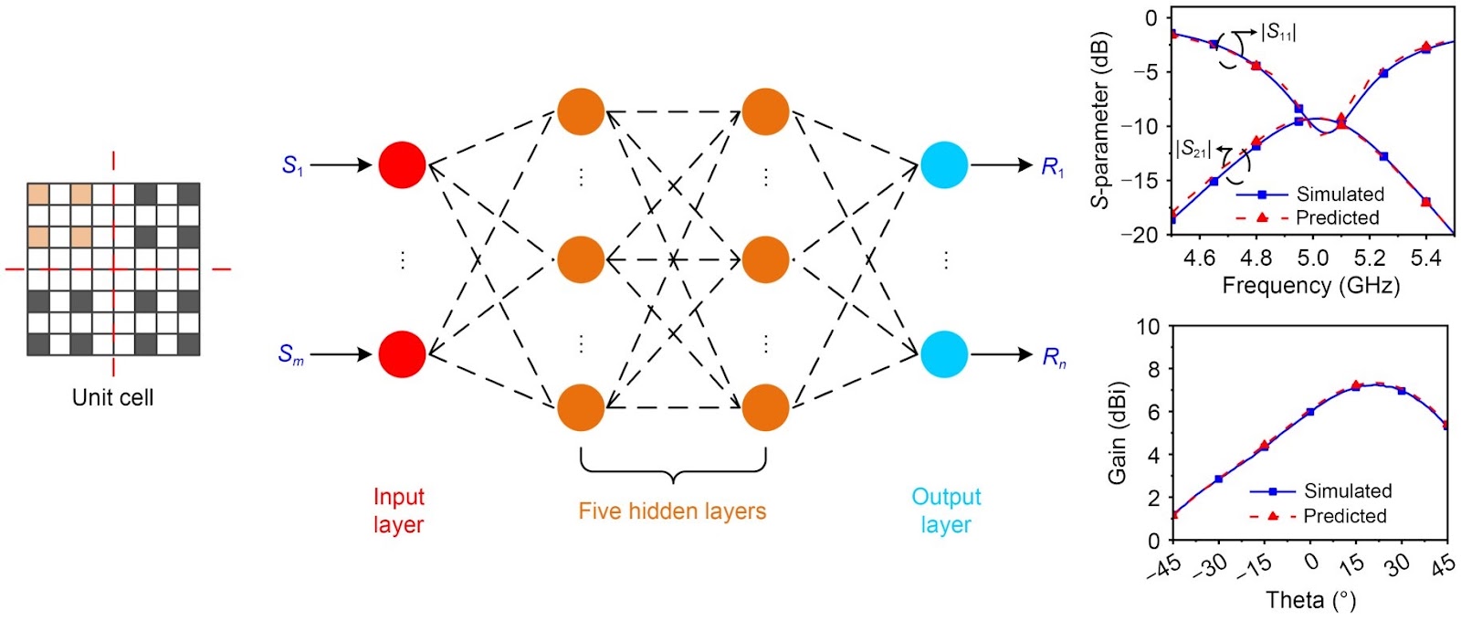 Port and radiation pattern decoupled metasurface-loaded patch antenna using deep-learning-assisted optimization for MIMO applications