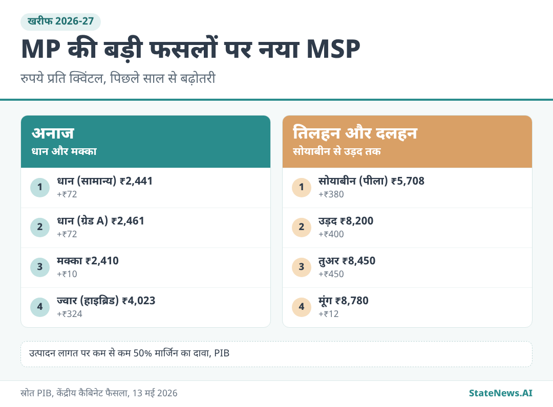 खरीफ 2026-27 में MP की प्रमुख फसलों का MSP