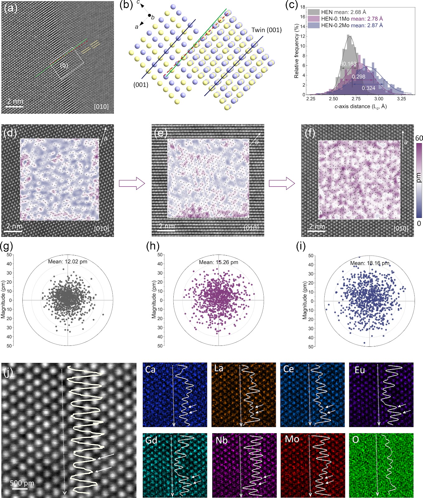 Homogenizing energy landscapes and microstructure enabling a linear and stable thermal sensing response in high-entropy niobates