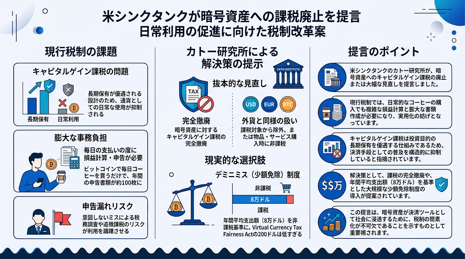 米シンクタンクが暗号資産への課税廃止を提言 日常利用の促進に向けた税制改革案