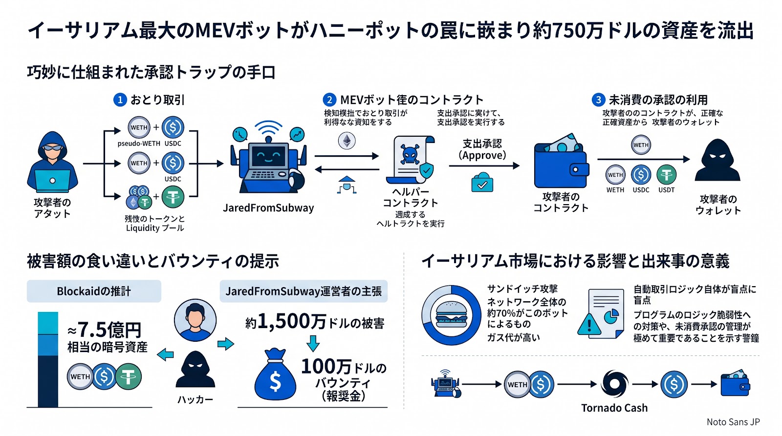 イーサリアム最大のMEVボットがハニーポットの罠に嵌まり約750万ドルの資産を流出