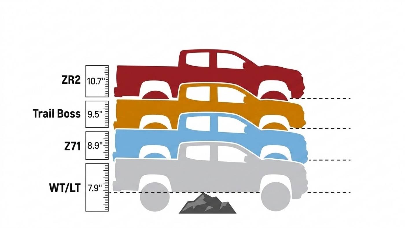 Chevy Colorado WT, LT, Z71, Trail Boss, and ZR2 trims compared by ground clearance for work, daily driving, and off-road use.
