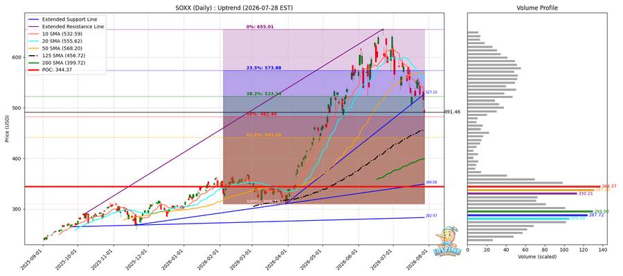 SOXX Daily