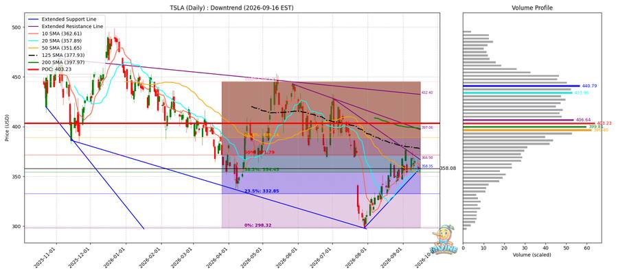 TSLA Daily