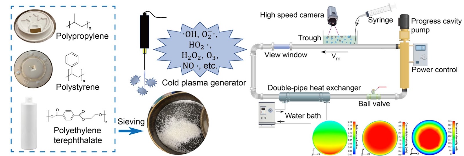 Slurry flow separation