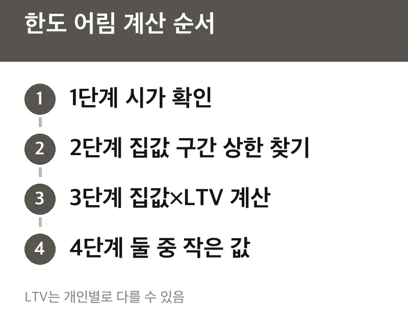 한도 어림 계산 순서