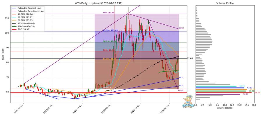 WTI 원유 일봉