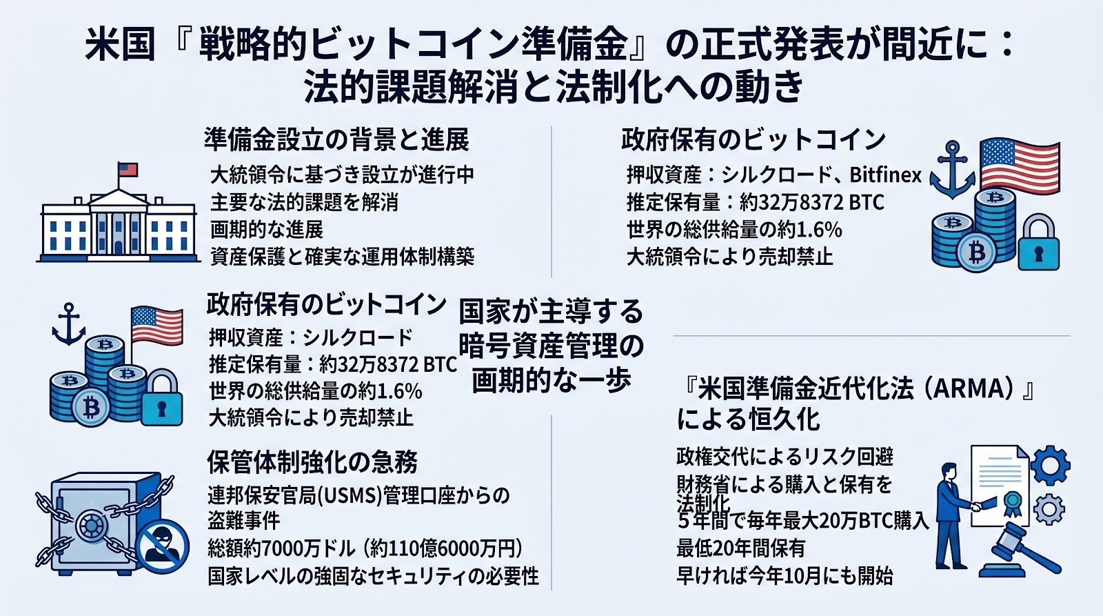 米ホワイトハウス、「戦略的ビットコイン準備金」の正式発表が間近に。法的課題の解消と法制化への動きが進む