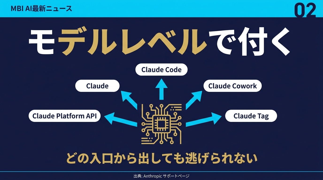 モデルレベルで付与