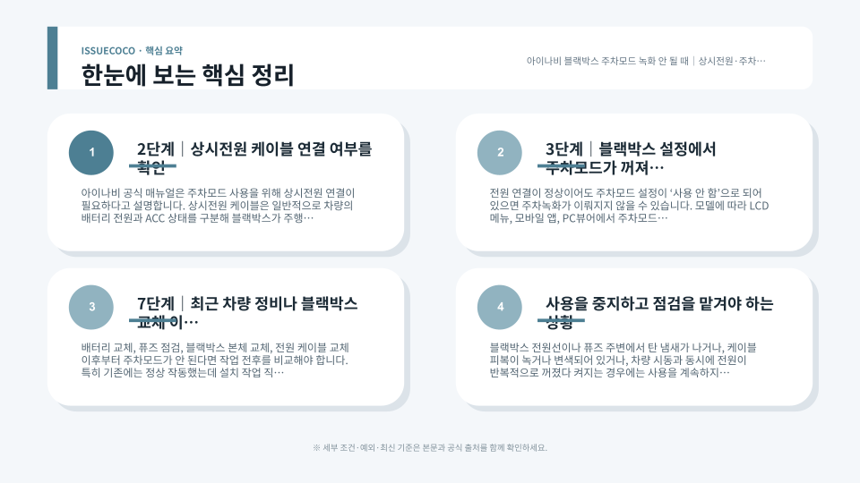 블랙박스 주차녹화 불량 원인과 상시전원·주차모드 설정·저전압 차단 점검 순서를 정리한 이미지