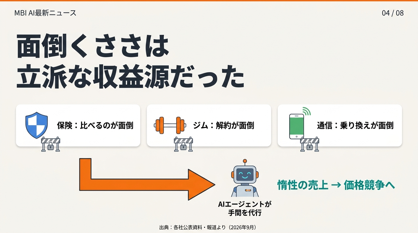 スライド04 消費者の惰性というビジネスモデル