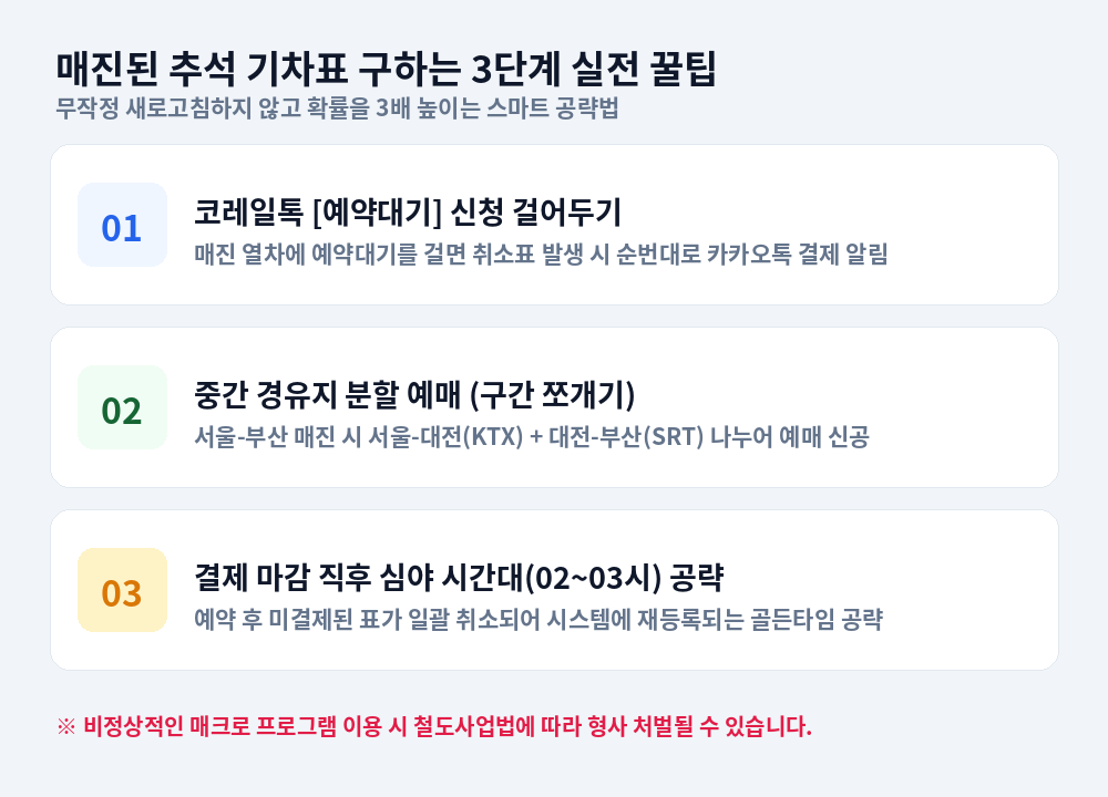 매진된 추석 기차표 구하는 3단계 실전 꿀팁 안내 카드
