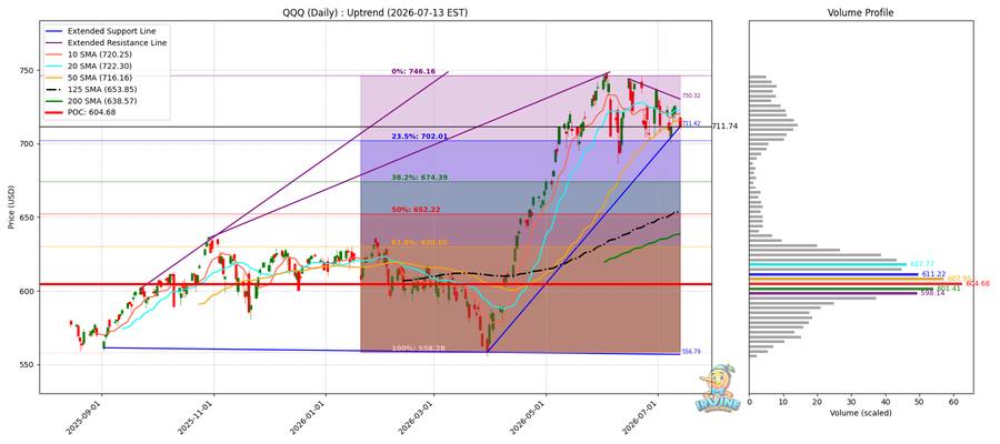 QQQ Daily