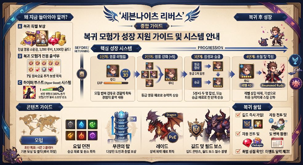 복귀 모험가 성장 지원 메인 이미지