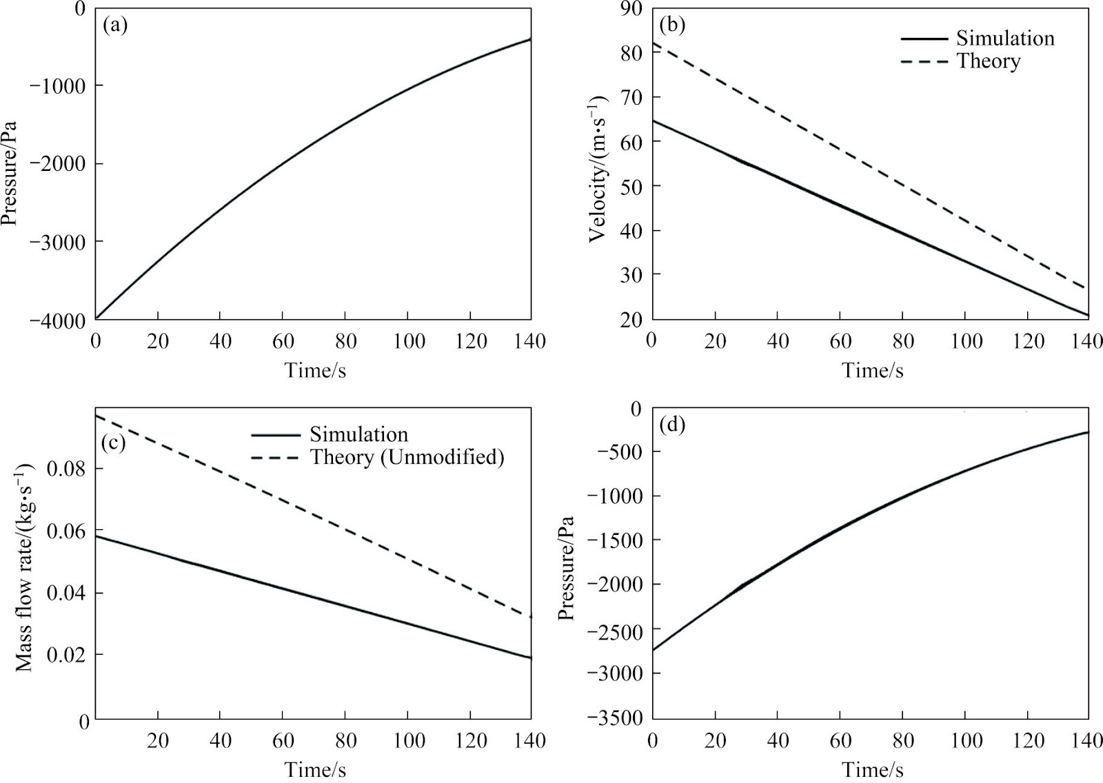 Theoretical calculation and numerical simulation of different static airtightness of trains
